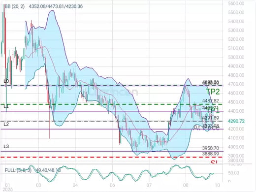 XAUUSD@4291.89 Chart