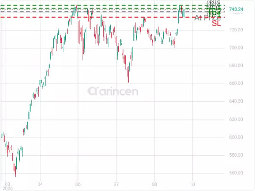 QQQ@741.1 Chart
