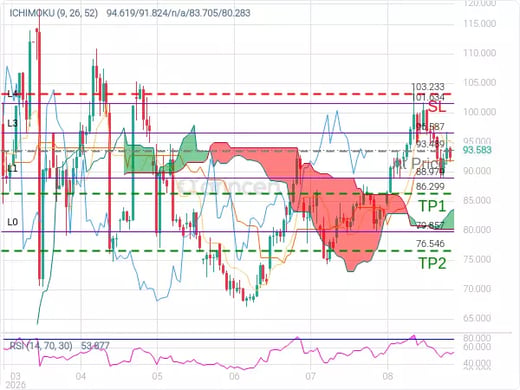 OILUSD@93.489 Chart