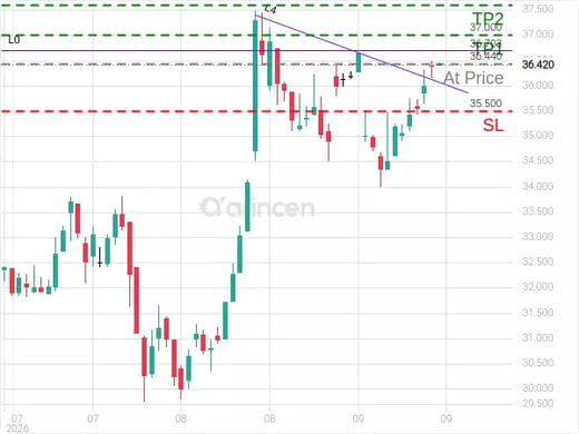 4030@36.44 Chart