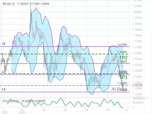 EURUSD@1.13783 Chart