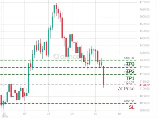 XAUUSD@4129.97 Chart