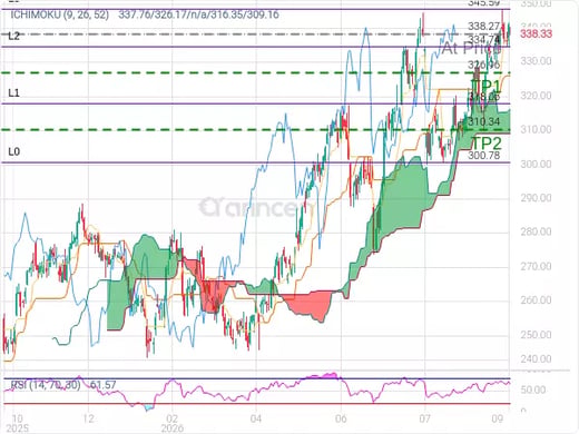AAPL@338.27 Chart