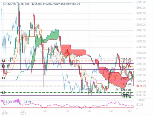 XAUUSD@4114.7 Chart
