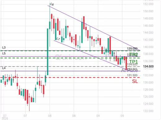 4291@134.6 Chart