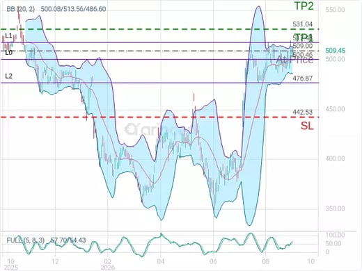 MSFT@509 Chart