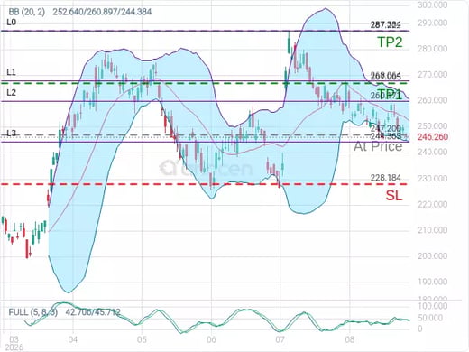 AMZN@247.2 Chart
