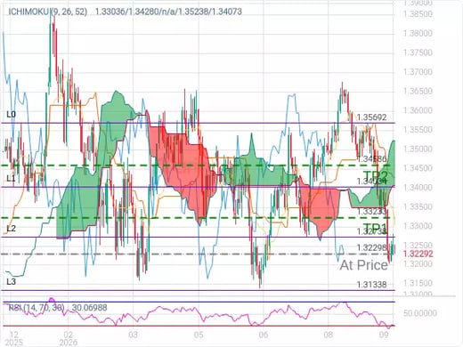 GBPUSD@1.32298 Chart