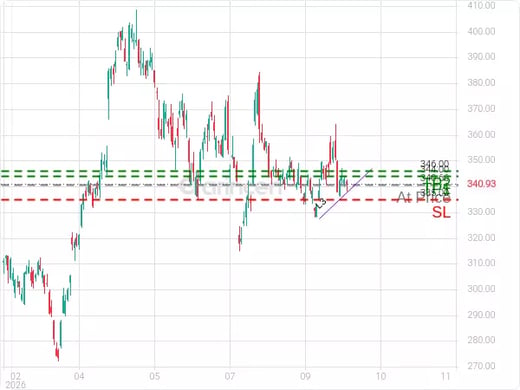 GOOGL@340.66 Chart