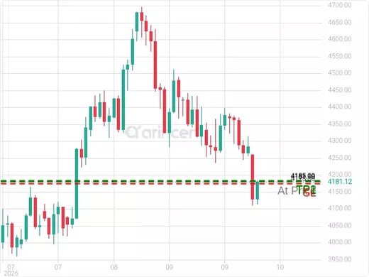 XAUUSD@4181.18 Chart