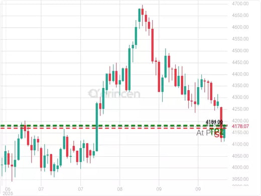 XAUUSD@4177.73 Chart