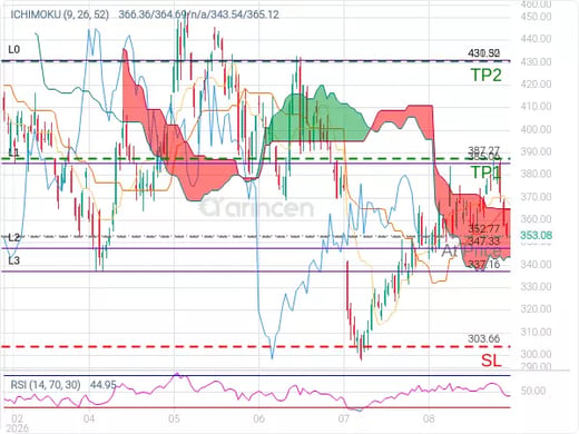 TSLA@352.77 Chart