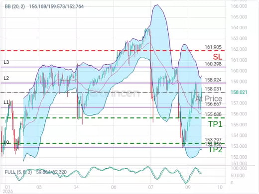 USDJPY@158.031 Chart
