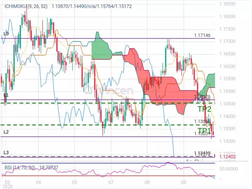 EURUSD@1.1241 Chart