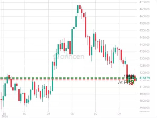 XAUUSD@4161.6 Chart