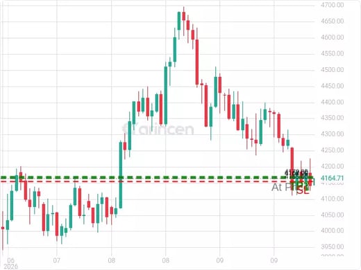 XAUUSD@4164.05 Chart