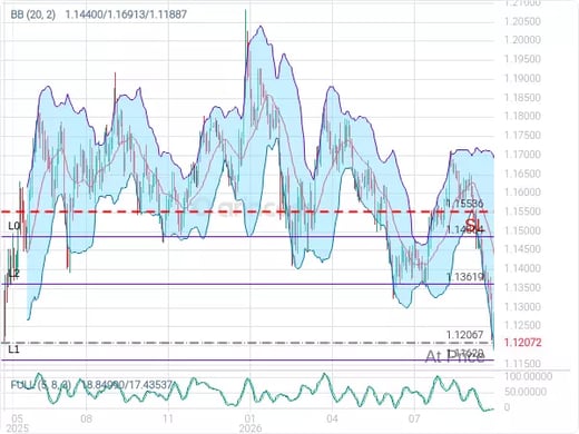 EURUSD@1.12067 Chart