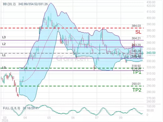 GOOGL@343.26 Chart