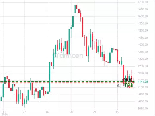 XAUUSD@4139.45 Chart