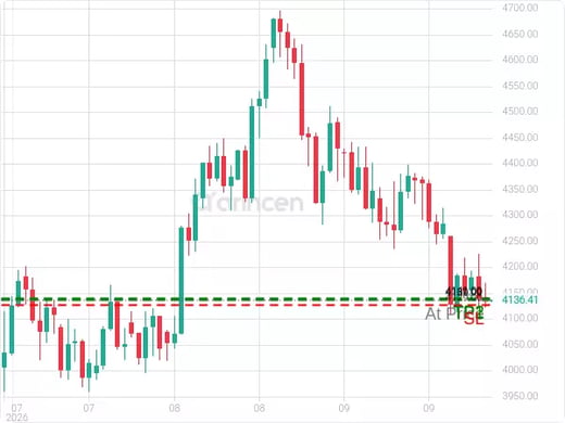 XAUUSD@4136.99 Chart
