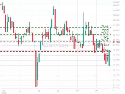 8010@90.75 Chart