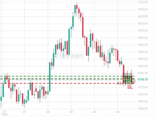 XAUUSD@4156.74 Chart