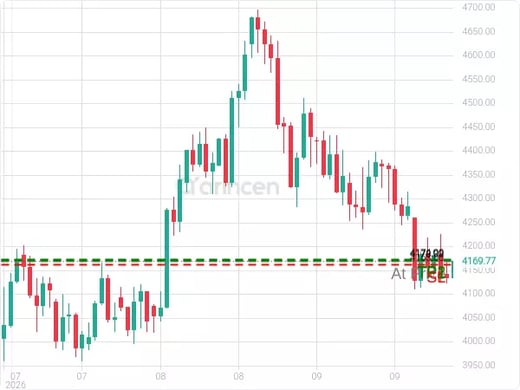 XAUUSD@4170.33 Chart