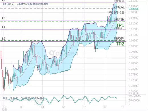 USDCHF@0.83322 Chart