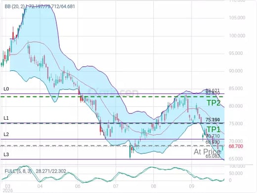 NFLX@68.93 Chart
