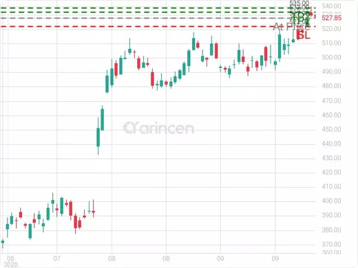 MSFT@527.93 Chart