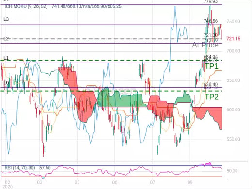META@721.3 Chart