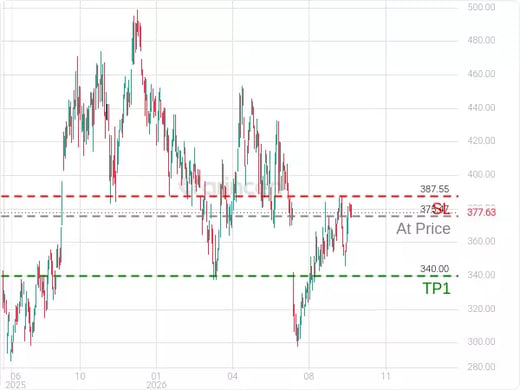 TSLA@375.47 Chart