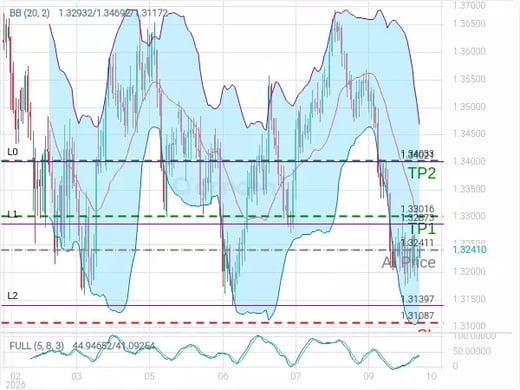 GBPUSD@1.32411 Chart