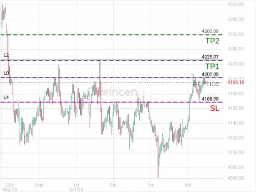 XAUUSD@4202 Chart