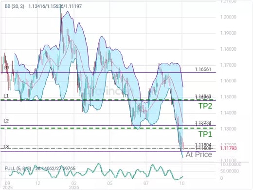 EURUSD@1.11804 Chart