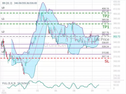 GOOGL@352.82 Chart