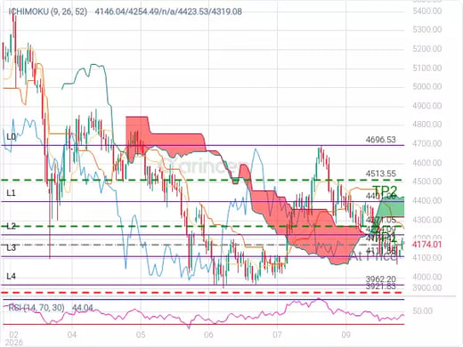 XAUUSD@4174.42 Chart