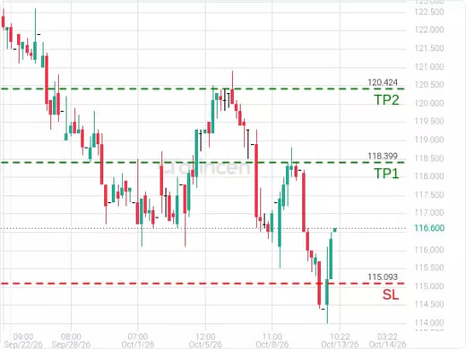 4200@116.6 Chart