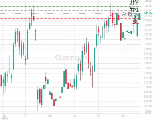 AAPL@342.33 Chart