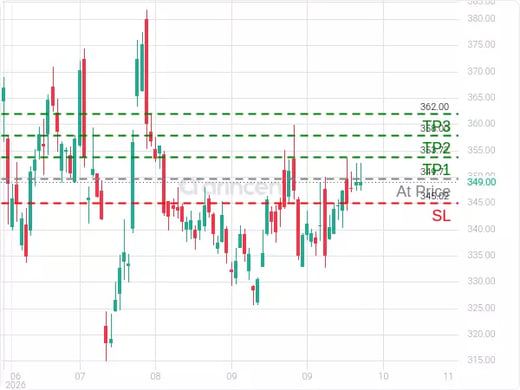 GOOG@349.71 Chart