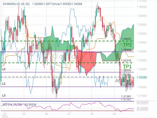 GBPUSD@1.32586 Chart