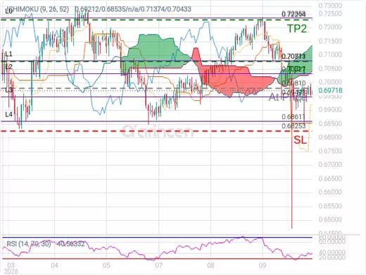 AUDUSD@0.6981 Chart