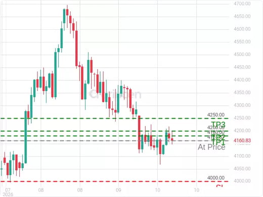 XAUUSD@4161.51 Chart