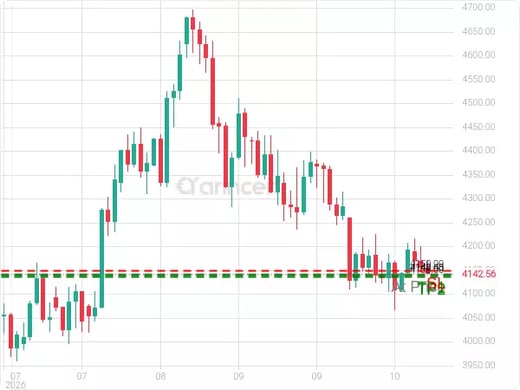 XAUUSD@4142.43 Chart