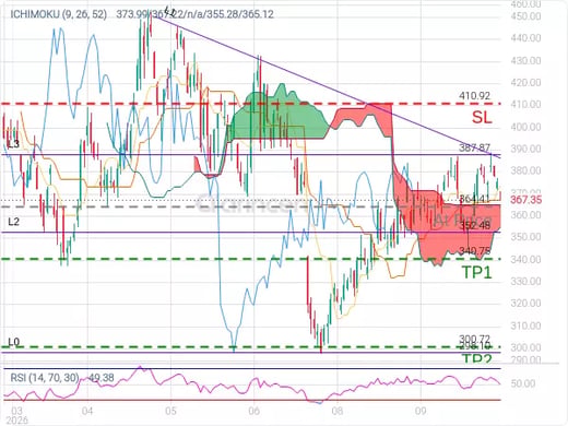 TSLA@364.41 Chart