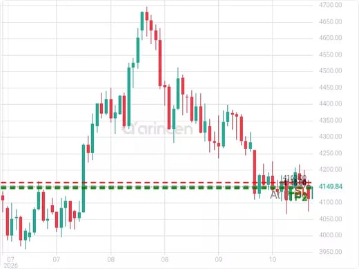 XAUUSD@4151.03 Chart