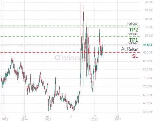 OILUSD@94.629 Chart