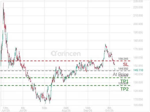 SPCX@144.55 Chart