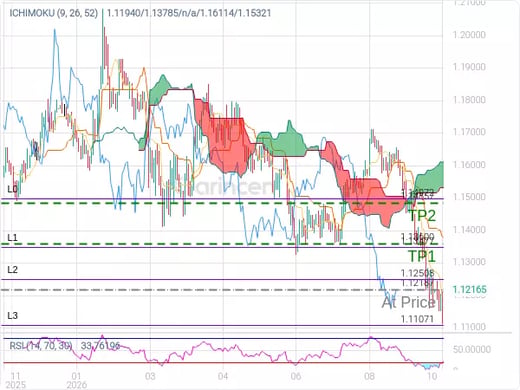 EURUSD@1.12187 Chart