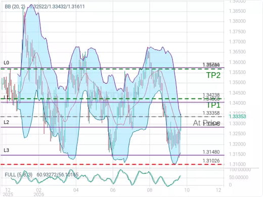 GBPUSD@1.33358 Chart